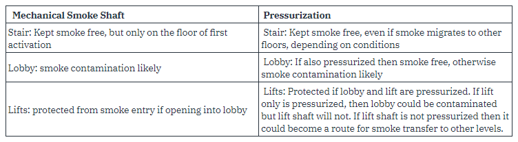 Differences between shafts and pressurization systems